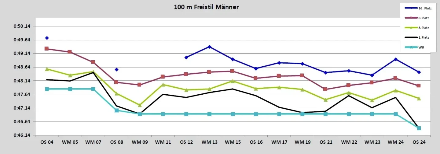 Ill. 6 (que en allemand): Évolution de la natation au niveau international, extrait de l’évaluation du cycle olympique 2021-2024 et de la saison 2023/2024 de Swiss Aquatics Swimming