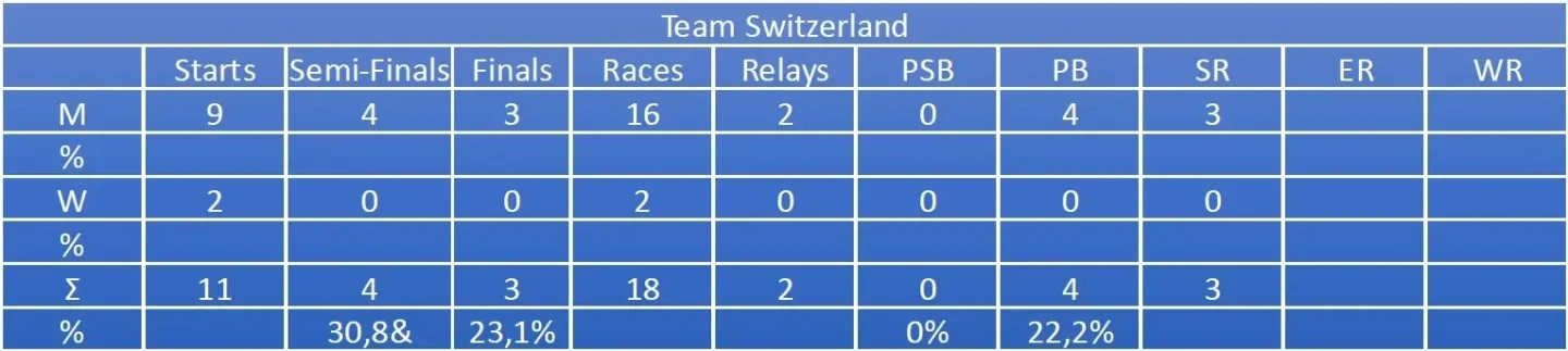 Ill. 7 (que en anglais): Extrait de l’évaluation du cycle olympique 2021-2024, comparaison entre les objectifs fixés et les résultats aux JO 2024 (Paris/ FRA)