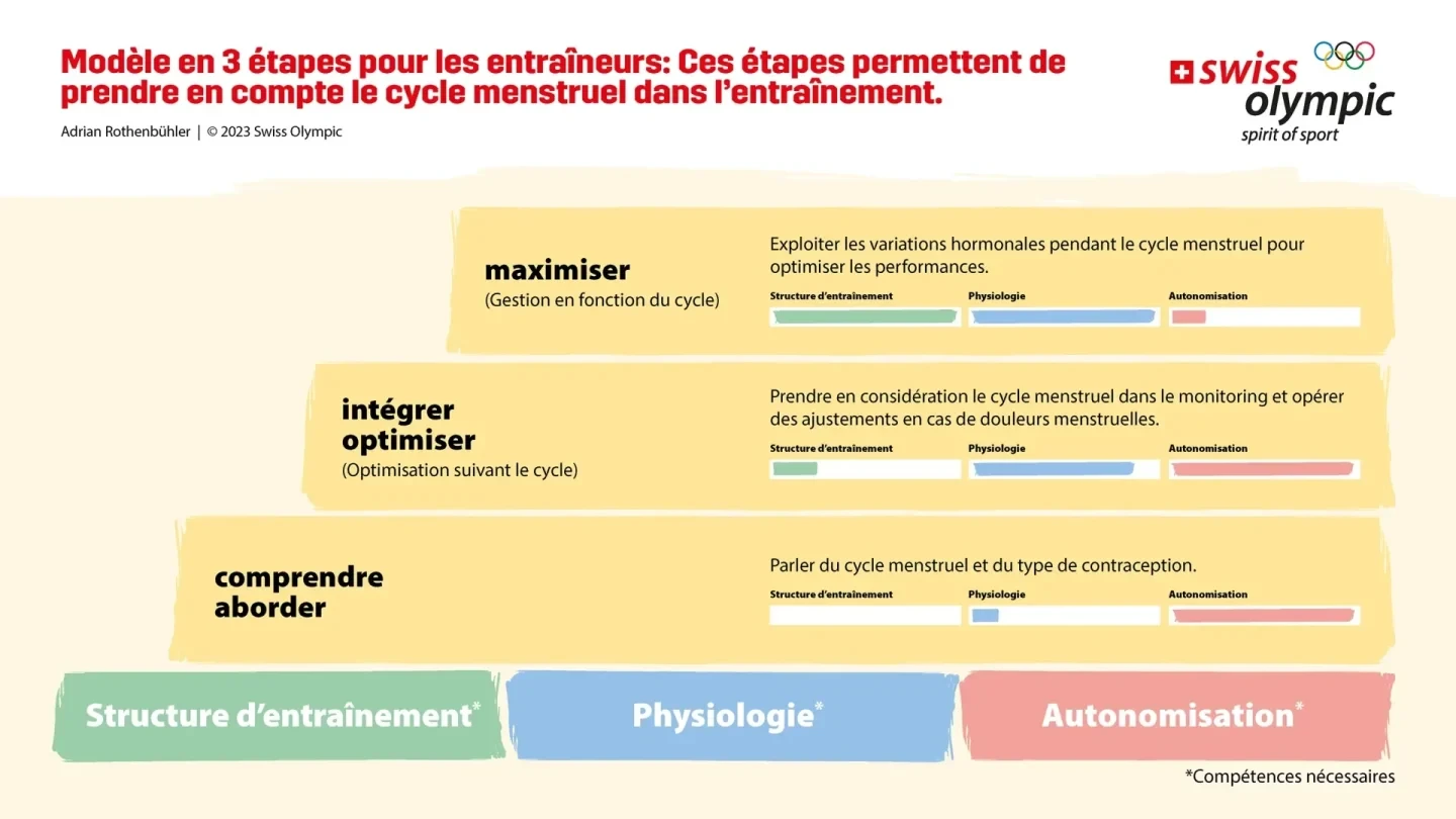 Ill. 3: Intégration du cycle menstruel dans l’entraînement selon Swiss Olympic 2023