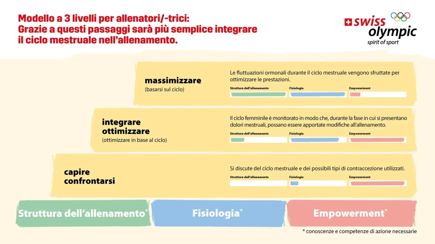 Ill. 3: Integrazione del ciclo nell’allenamento secondo Swiss Olympic 2023
