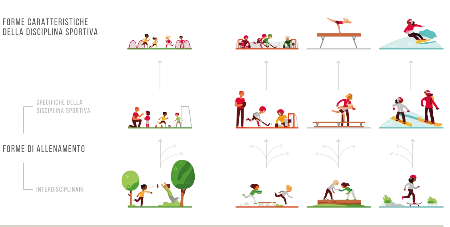 Forme Caratteristiche della disciplina sportiva