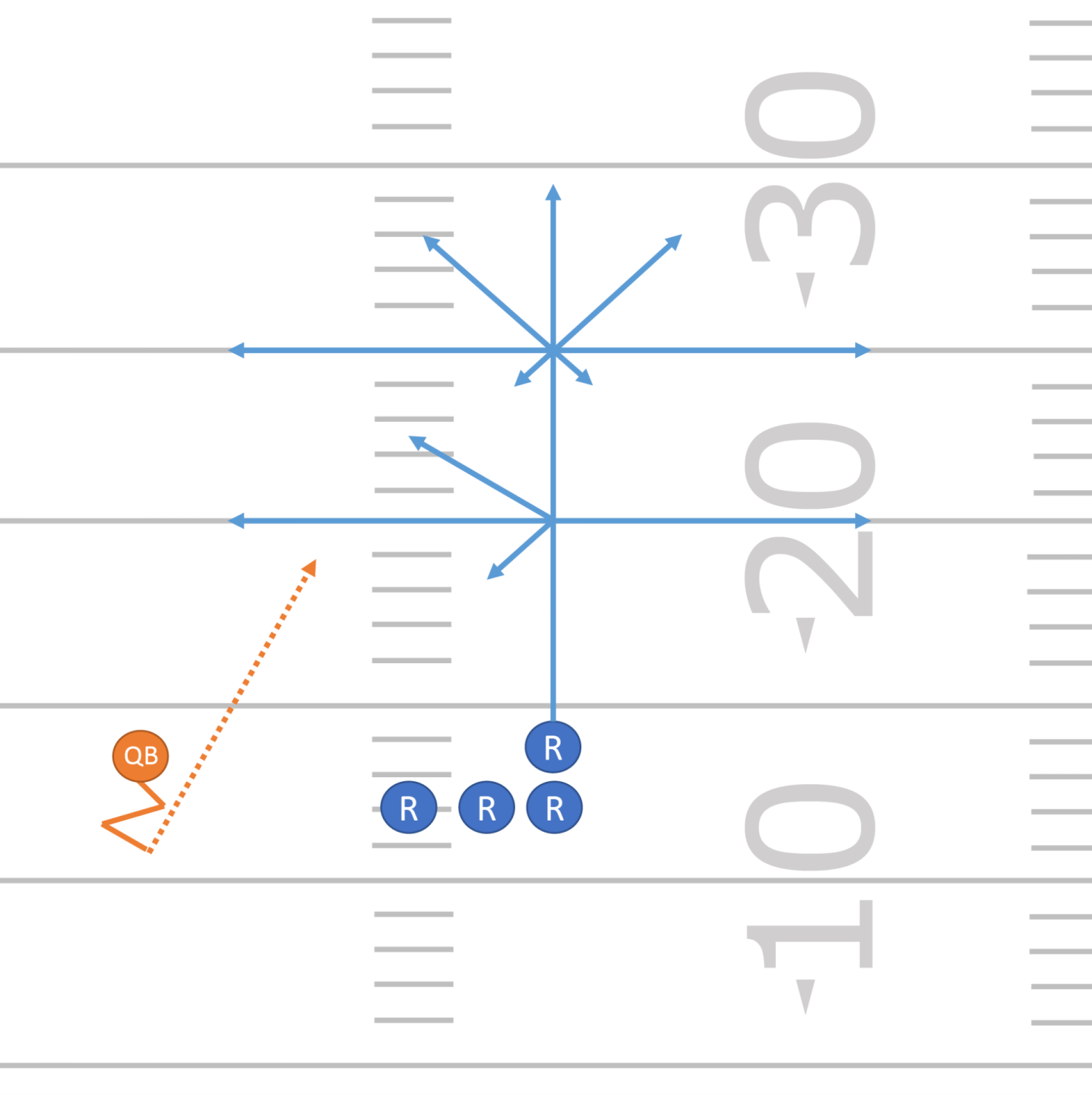 Position de départ: la/le QB se trouve à 4 ou 5 mètres de la ligne de scrimmage, tandis que la/le WR se tient sur la ligne, à une distance classique. Celle-ci/Celui-ci se met à courir en ligne droite, en suivant une trajectoire prédéfinie. La/Le QB recule et effectue un lancer.