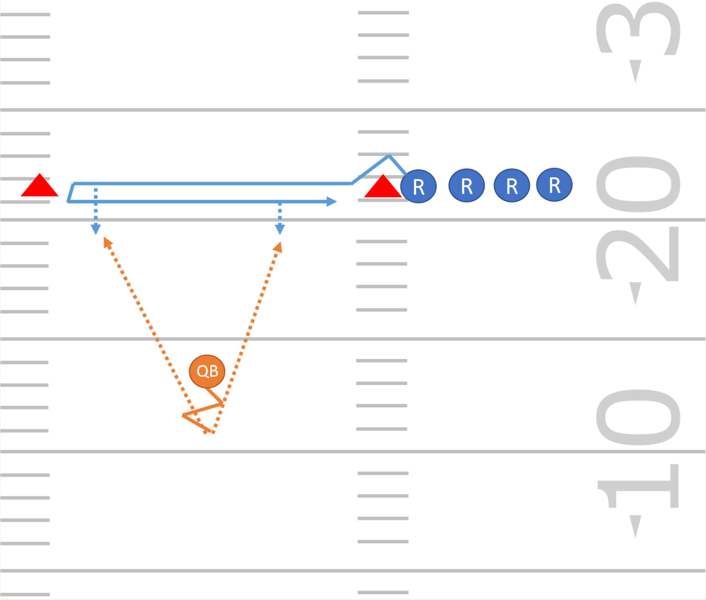 La/Le QB se tient à au moins 10 mètres des cônes (en rouge), et la/ le WR à proximité de l’un eux. La/Le WR démarre, court entre les cônes puis regarde la/le QB ou stoppe sa course. La/Le QB recule et effectue un lancer.
