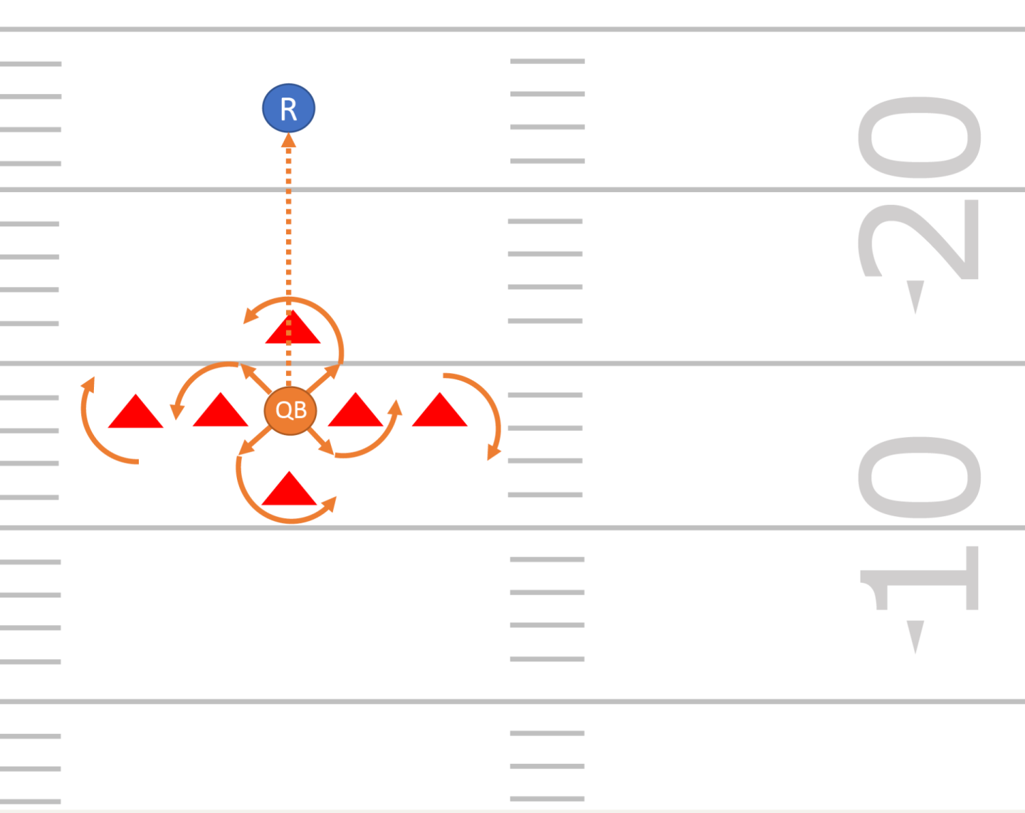 La/Le QB se déplace autour des cônes. La/Le WR lève les mains quand elle/il souhaite recevoir le ballon. La/Le QB lance alors le ballon à la/au WR, qui l’attrape.