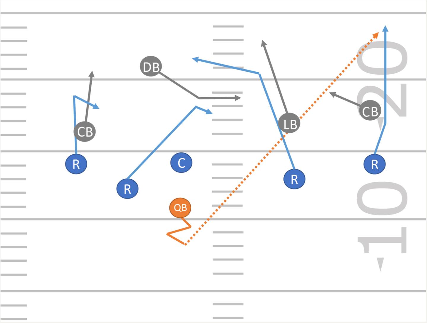Formation classique. Les attaquants comme les défenseurs suivent des schémas de jeu prédéfinis, conformément au playbook. Ils ne font que des passes.