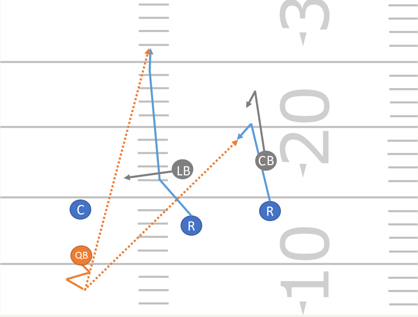 Formation classique. Les défenseurs sont chargés de couvrir des joueurs. Les WR suivent leur trajectoire et analysent le comportement des défenseurs. Si les défenseurs restent sur place, les WR cherchent la profondeur. Si les défenseurs reculent, les WR font un cutback.