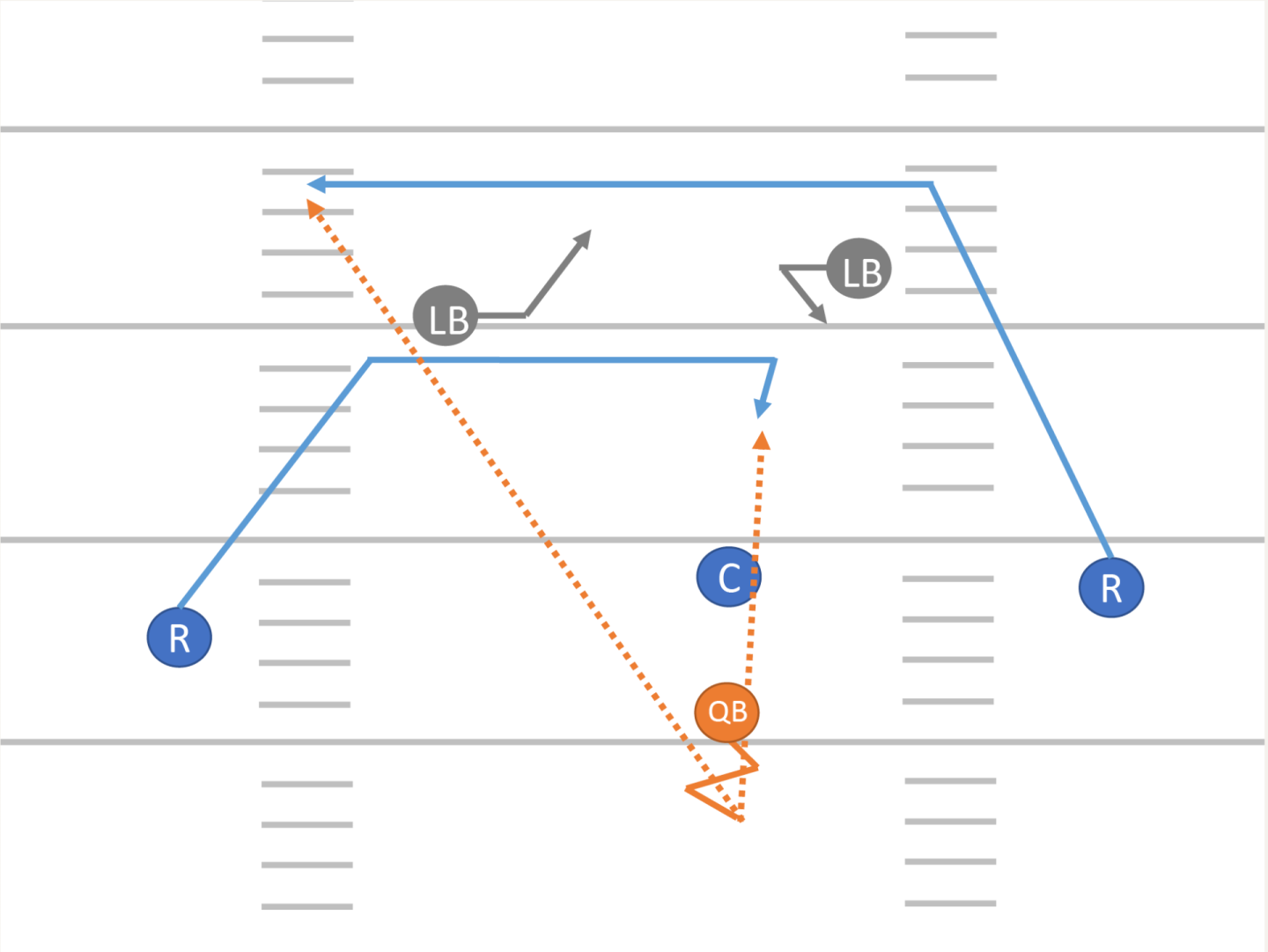Formation classique. Les WR suivent une trajectoire et analysent l’évolution du jeu. Si les LB ne bougent pas, les WR poursuivent leur trajectoire. Si les LB descendent, les WR cherchent la profondeur. QB: dropback et lancer.