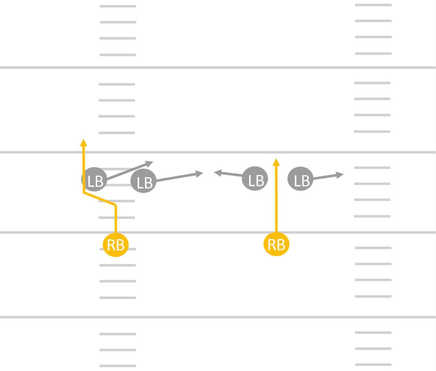 Le RB démarre à 4 ou 5 m des coaches et court en ligne droite. Les coaches se déplacent tous les deux vers la gauche ou vers la droite (V1) ou s’éloignent l’un de l’autre (V2). La/Le RB analyse le déplacement des coaches et réagit en conséquence.