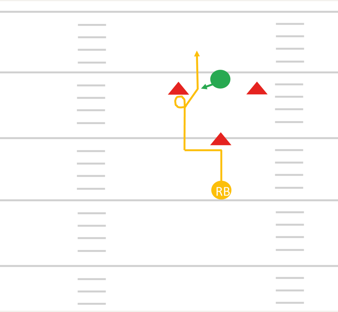 La/Le RB démarre sur la ligne, à 10 m environ de la/du coach. Elle/ Il court jusqu’au premier cône, où elle/il réalise un jump cut dans la direction indiquée par la/le coach. Une fois arrivé-e au cône suivant, il/elle effectue un spin en direction de la/du coach et un stiff arm.