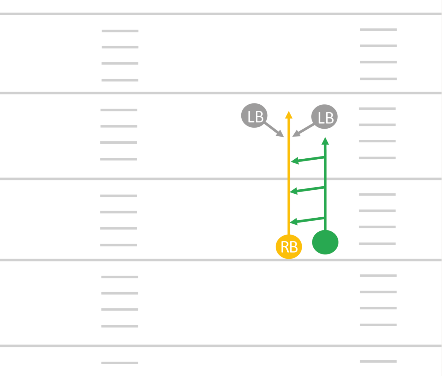 La/Le RB démarre sur la ligne. La/Le coach se tient juste derrière. Les LB sont à une distance de 5 à 7 m. La/Le RB court en direction des LB avec le ballon dans une main. La/Le coach fait en sorte de lui prendre en chemin le ballon ou le flag. La/Le RB va au contact des LB.