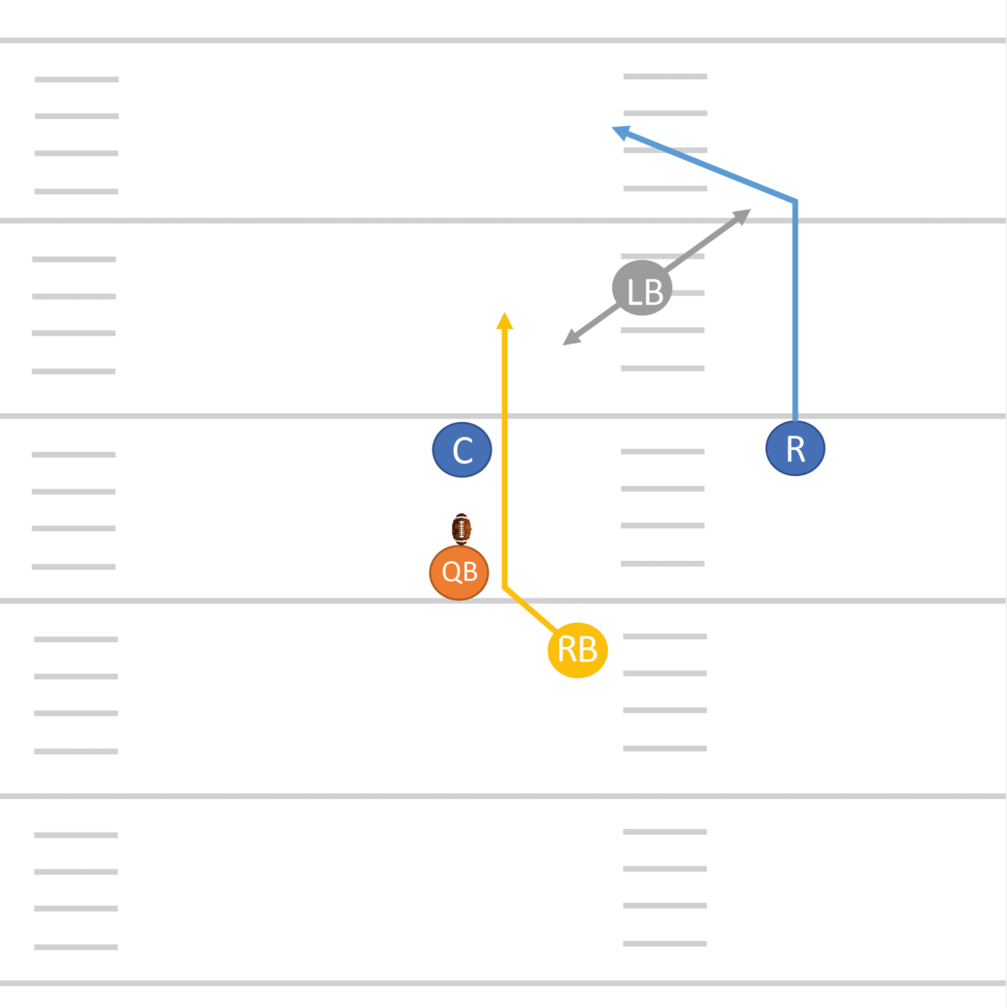 Quatre joueurs (QB, RB, WR et snapper) commencent dans une formation classique. La/Le center donne le ballon à la/au QB, qui décide alors de la meilleure option pour poursuivre le jeu. Options: la/le QB donne systématiquement le ballon à la/au RB ou l’envoie à la/au WR.