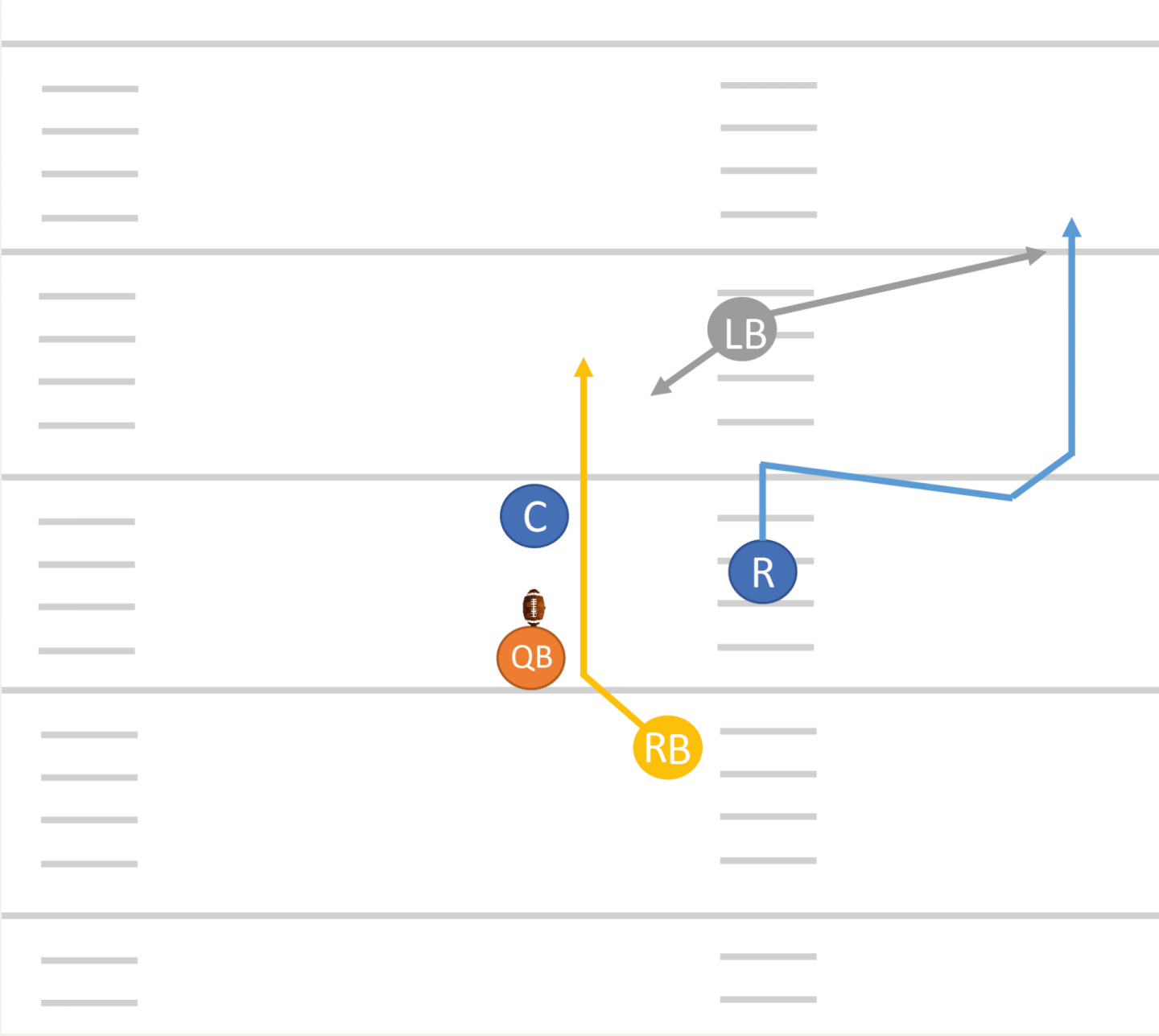 Quatre joueurs (QB, RB, WR et snapper) commencent dans une formation classique. La/Le center lance l’action en donnant le ballon à la/au QB, qui dispose alors des options suivantes: donner le ballon à la/au RB ou l’envoyer à la/au WR.