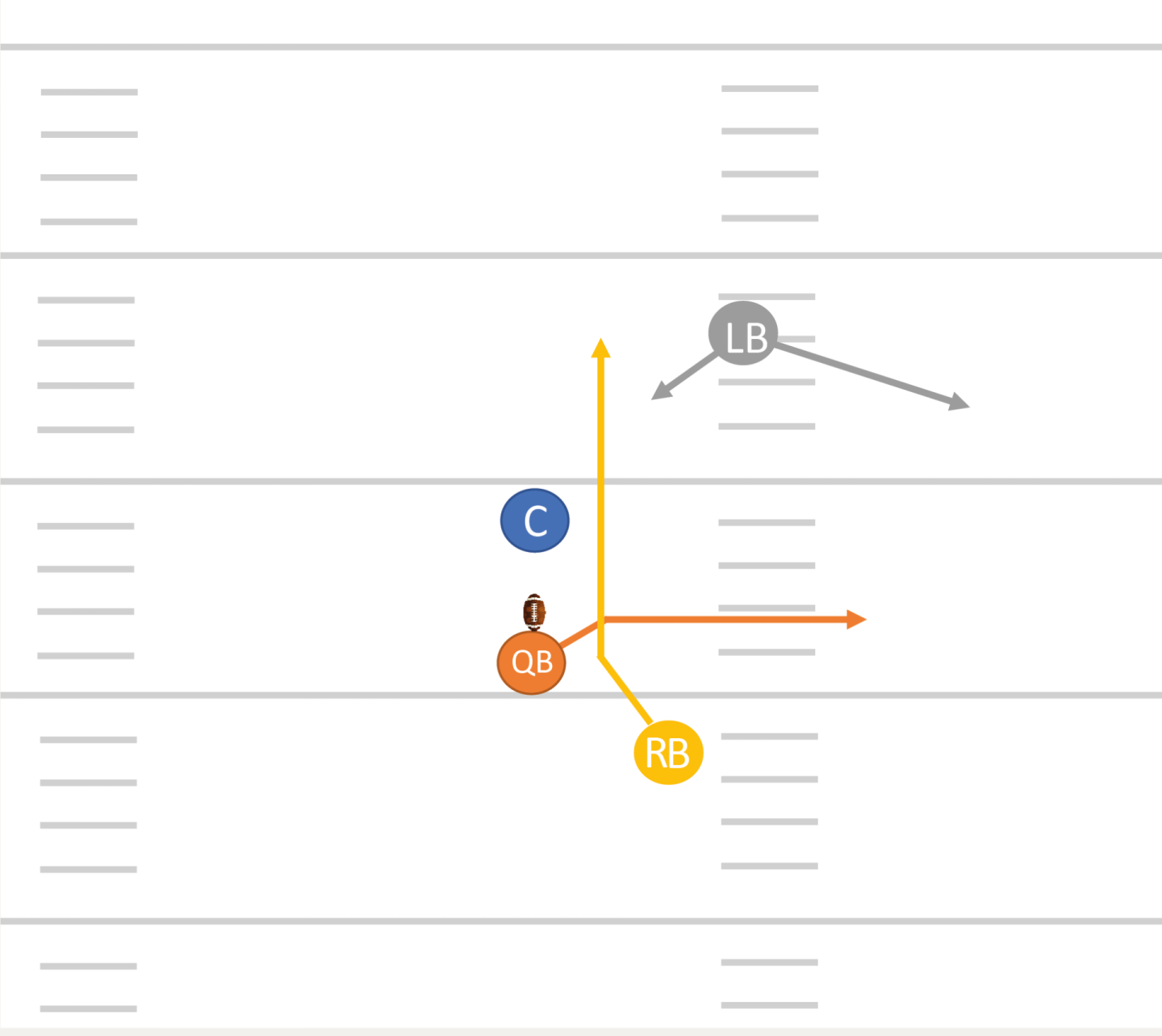 Trois joueurs (QB, RB et snapper) commencent dans une formation classique. La/Le center lance l’action en donnant le ballon à la/au QB puis se met à courir. Options: la/le QB donne le ballon à la/au RB ou le conserve. Exécuter intégralement les enchaînements.