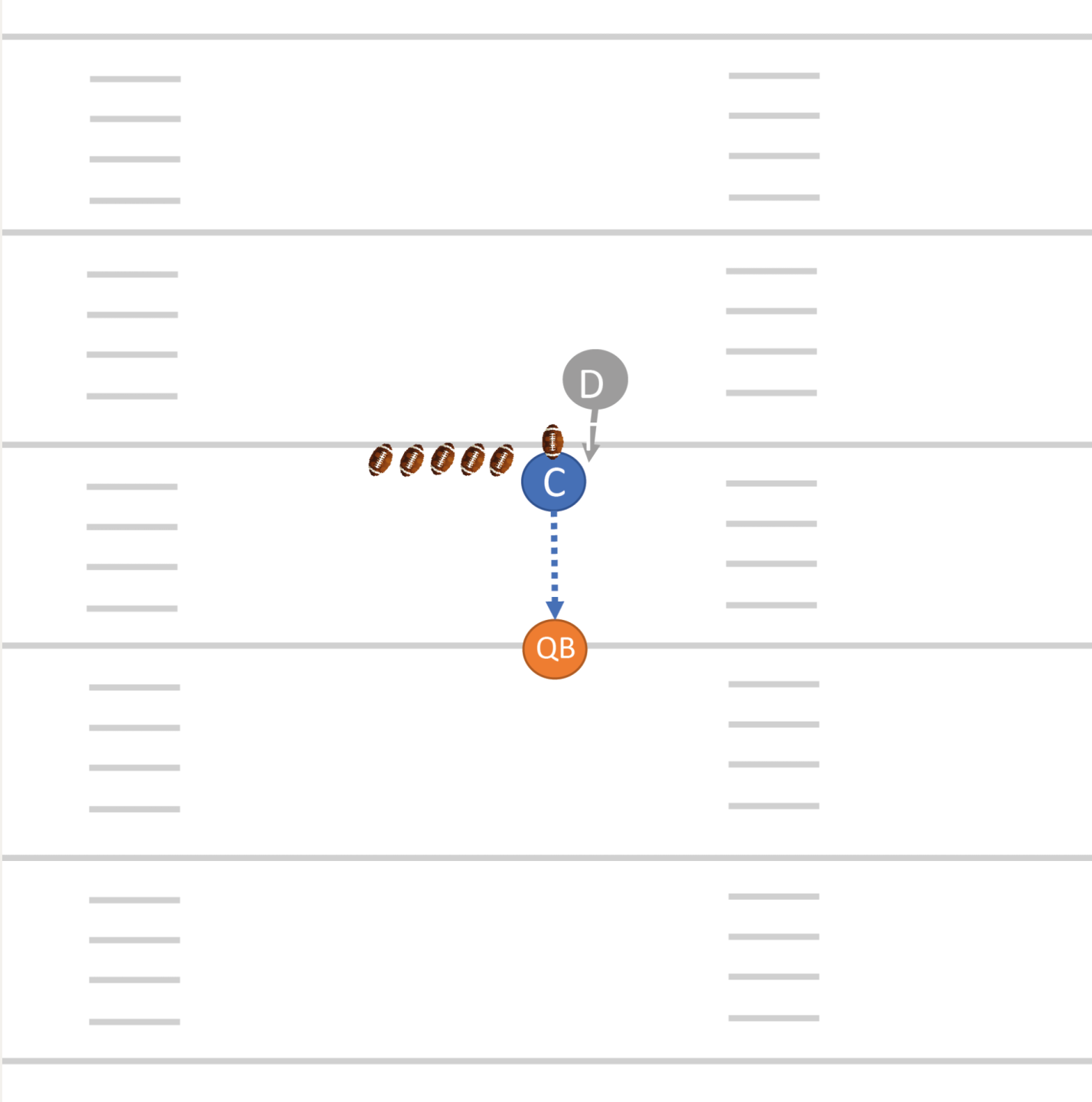La/Le snapper effectue plusieurs remises en jeu successives en direction de la même cible (p. ex. un-e QB ou un poteau). À chaque fois, elle/il se met ensuite directement à bloquer. L’exercice est effectué avec de nombreux ballons et de multiples répétitions.
