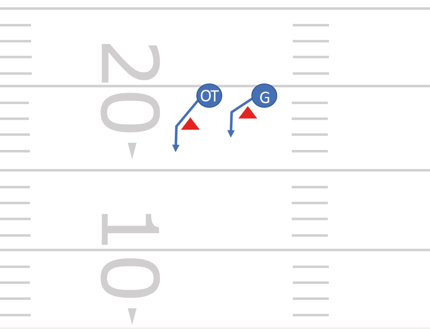 Former des groupes de quatre personnes max. Depuis la position de départ de la ligne offensive, on effectue un kick step avec le pied arrière dans une direction définie (max. 20 cm de longueur). Le pied avant est ramené par l’intermédiaire de la plante du pied tout en restant en contact avec le sol.