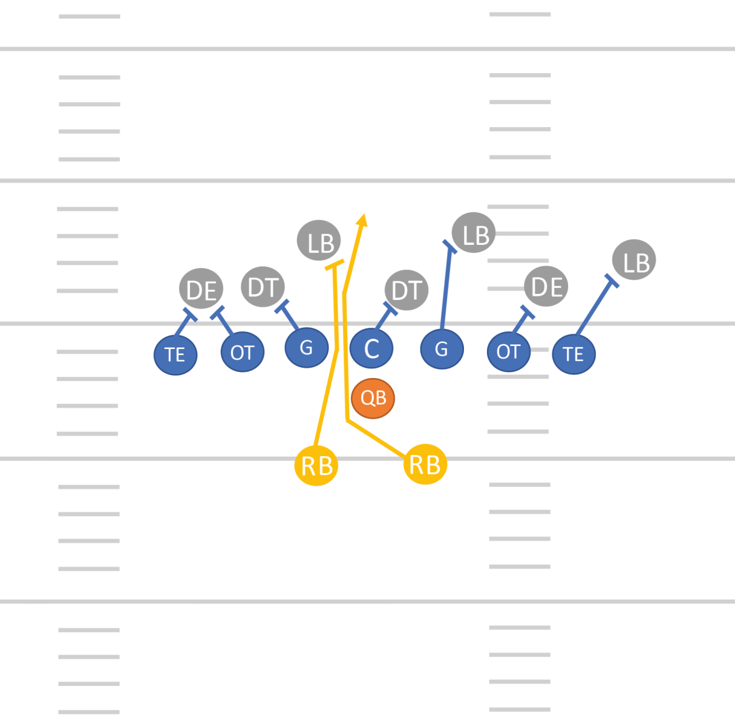 Les attaquants forment une rangée et exécutent n’importe quel enchaînement (course et passes). Les défenseurs doivent les empêcher de gagner davantage d’espace.