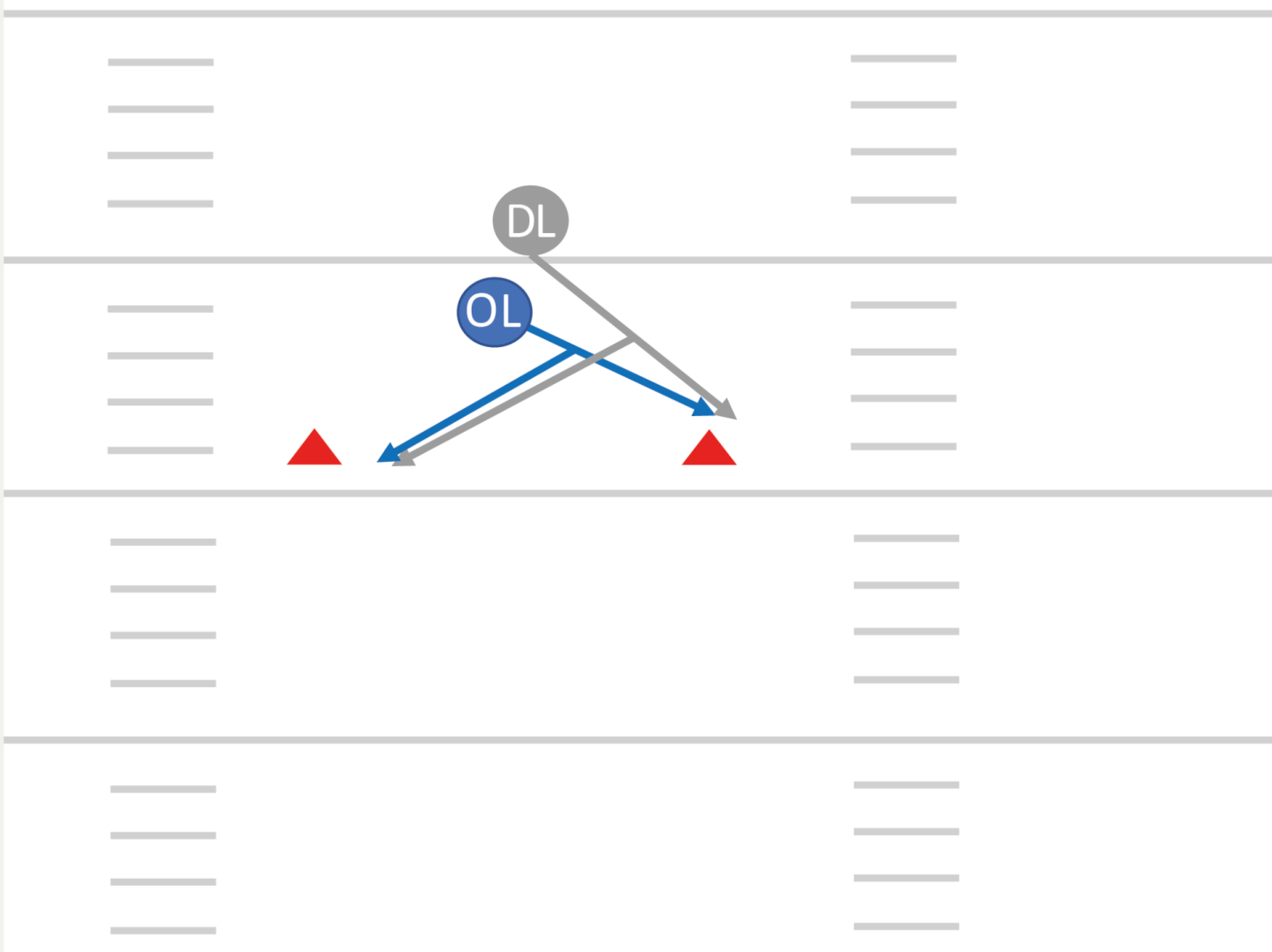 Placer deux cônes dans le champ arrière offensif. Formation classique (un-e contre un-e, attaquant-e contre défenseur-e). Les deux joueurs se déplacent de façon contrôlée en direction d’un cône (l’attaquant-e effectue des kick steps). Dès que le/la défenseur-e se trouve à sa portée, l’attaquant-e se met à bloquer.