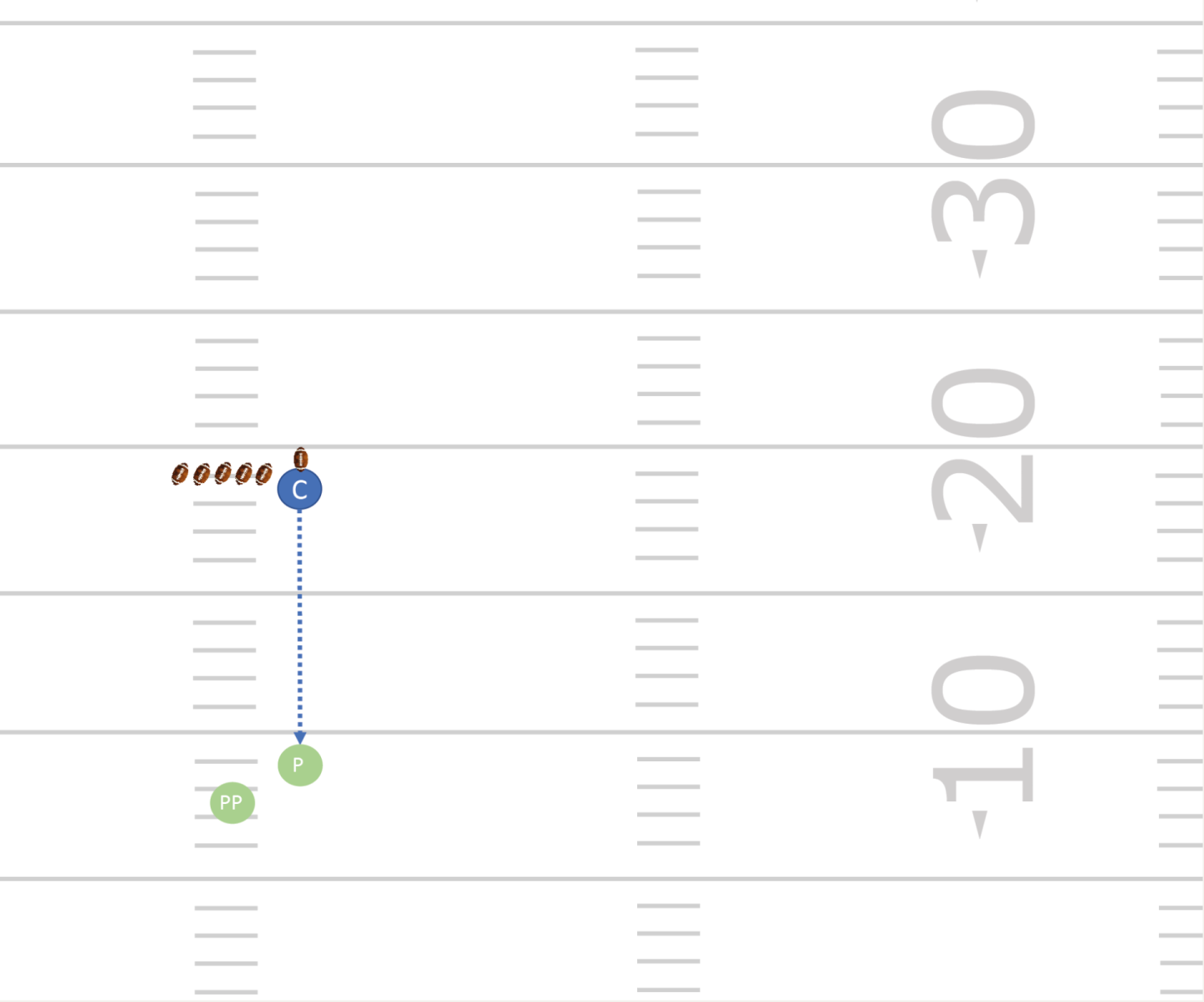 Uno snapper tira diversi longsnap consecutivamente sullo stesso bersaglio (ad es. un holder o un palo). Dopo ogni snap passa direttamente al ruolo di bloccatore. Dopo tre snap precisi, aumentare la difficoltà. I giocatori eseguono il drill con diverse palle e a cadenza più ravvicinata.