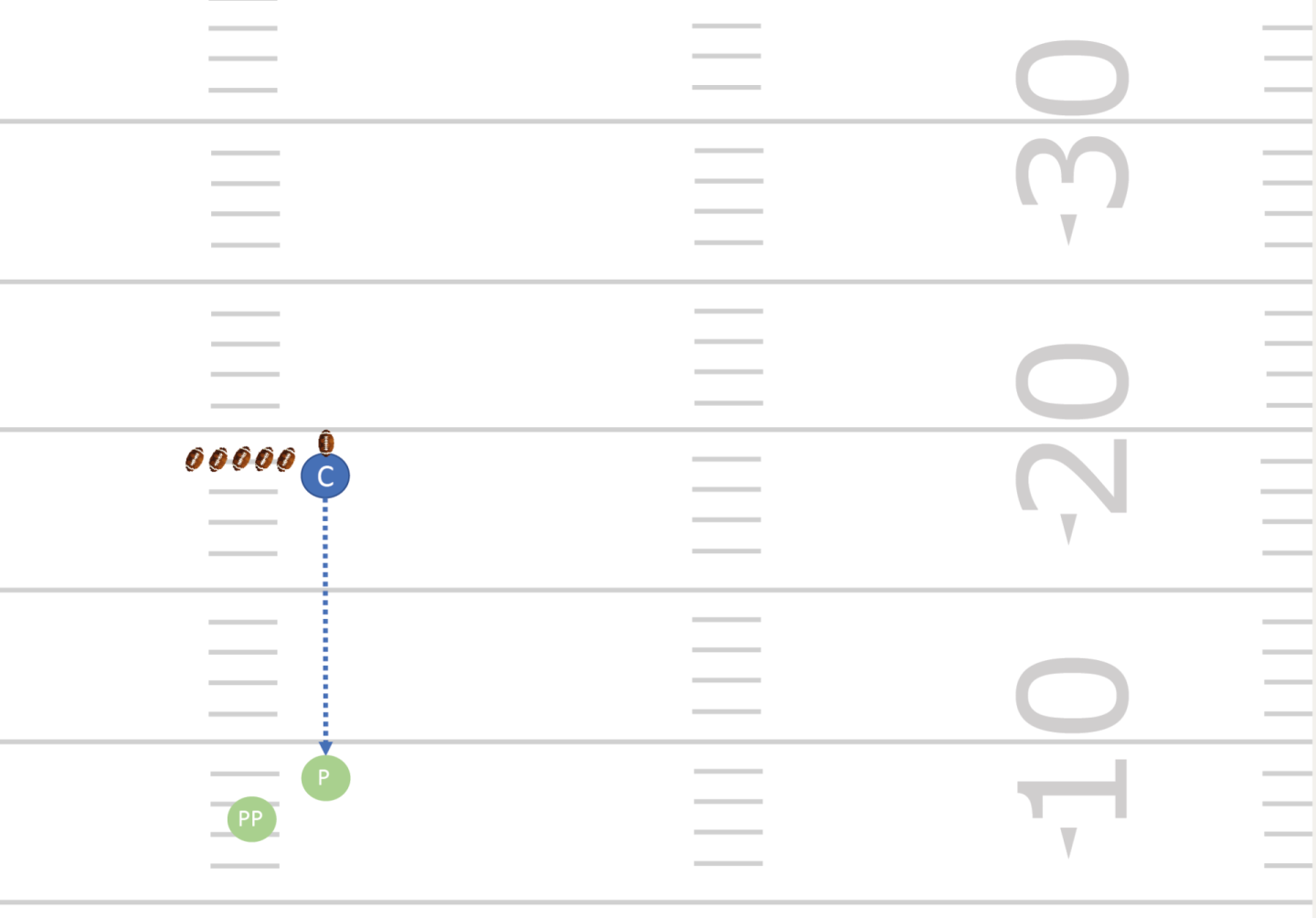 Gioco 3:3 (snapper/holder/kicker). La squadra A inizia i propri 25 secondi di gioco. Con un punt la palla va all’avversario. La squadra B esegue a sua volta un punt da quella posizione all’indietro dove la palla viene fermata. Se una squadra.