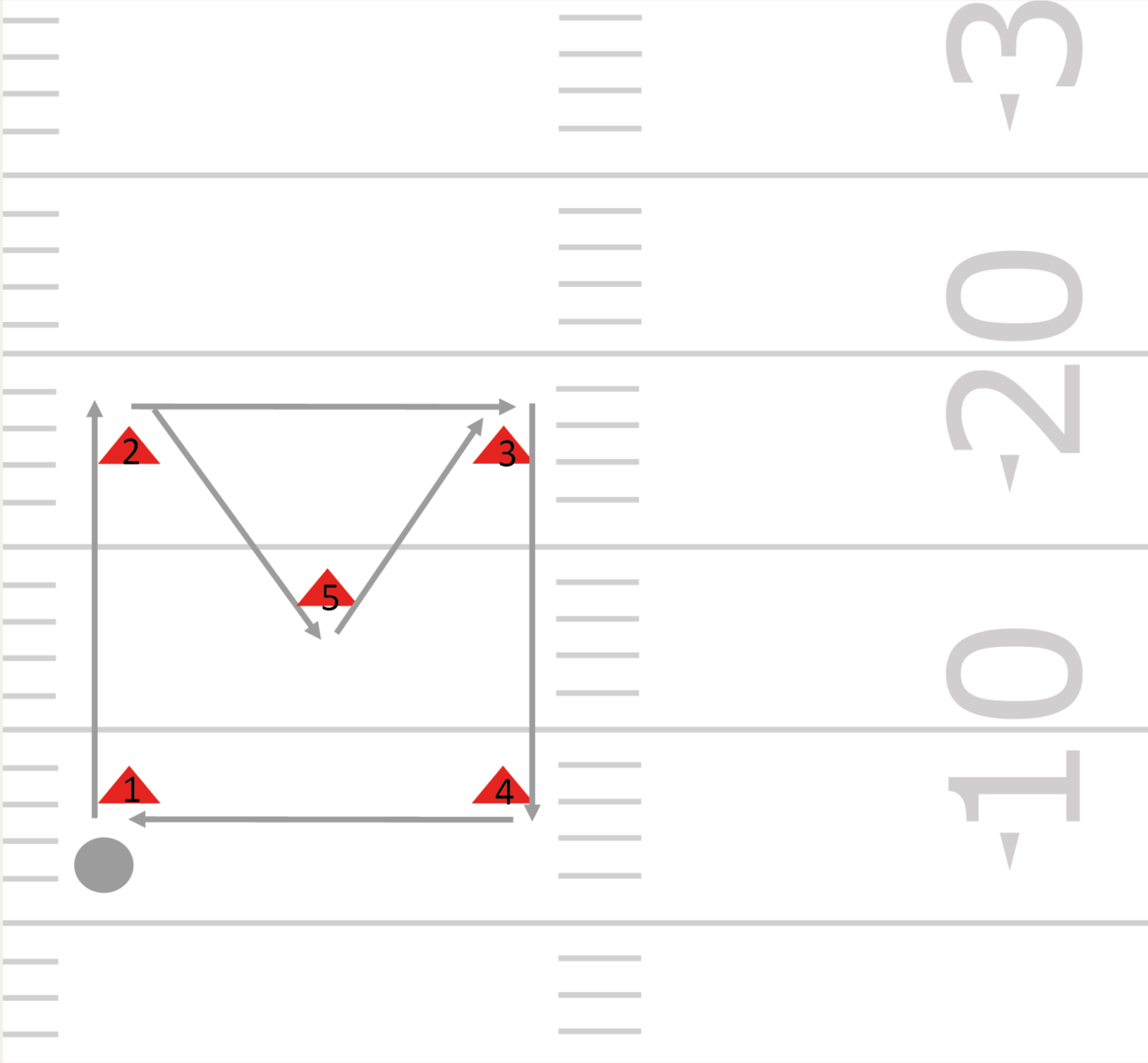 Les joueurs doivent courir sans s’arrêter. Du cône 1 au cône 2: sprint. Du cône 2 au cône 3: shuffle. Du cône 3 au cône 4: déplacement vers l’arrière. Du cône 4 au cône 1: hipturn et sprint. Veille à l’exécution correcte tout au long de l’exercice.