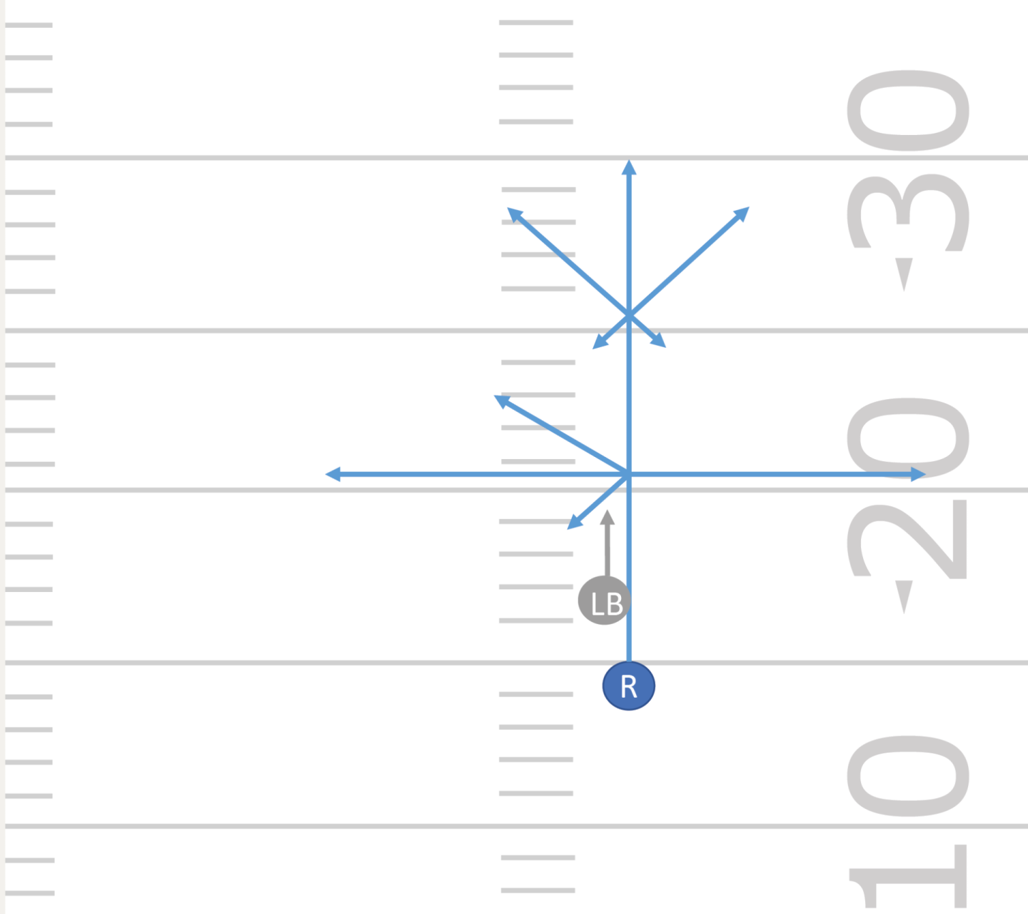 Un difensore si posiziona di fronte al WR. Il WR corre una determinata traccia che il difensore deve anticipare. Il difensore dovrebbe sempre essere rivolto verso il WR e pronto a intercettare la palla.