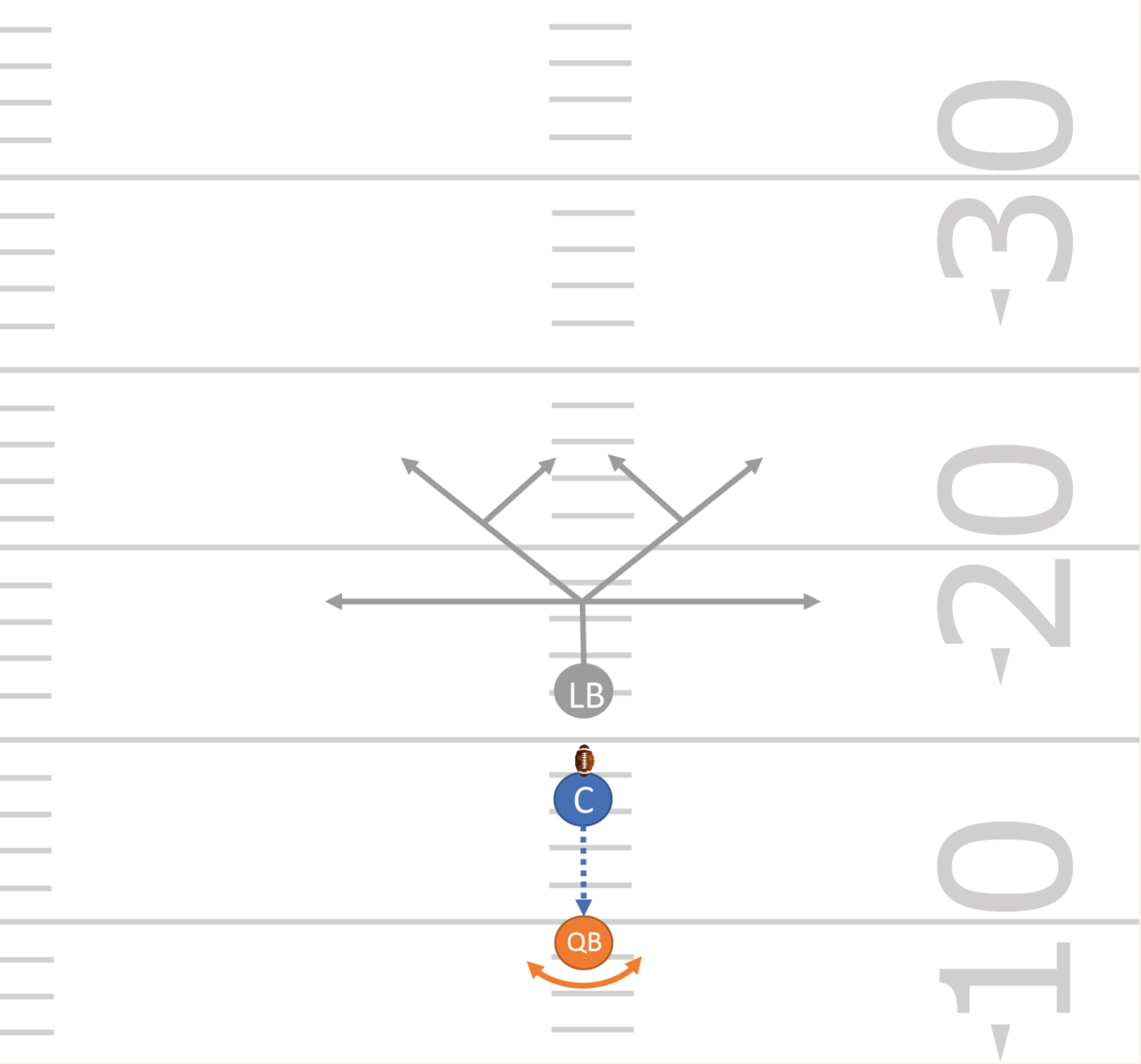 Un difensore si posiziona di fronte al QB. Sullo snap partenza con backpedaling. Il QB varia la sua direzione (a scelta), il difensore adegua immediatamente la sua traccia. Dopo quattro o cinque secondi il QB lancia la palla. Il difensore la intercetta e parte immediatamente all'attacco (turnover).