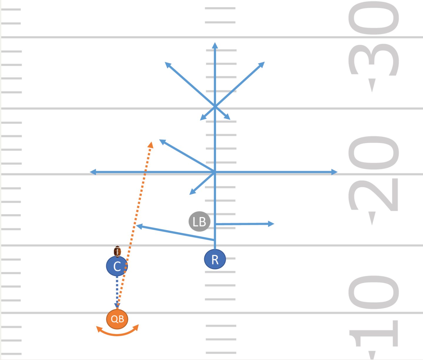 Il difensore si posiziona di fronte al WR. Sullo snap il WR corre una traccia a scelta. Il difensore deve anticipare la traccia del WR e collocarsi sempre tra la palla e il WR. Il QB passa la palla al WR. Il difensore è sempre pronto a intercettare la palla.
