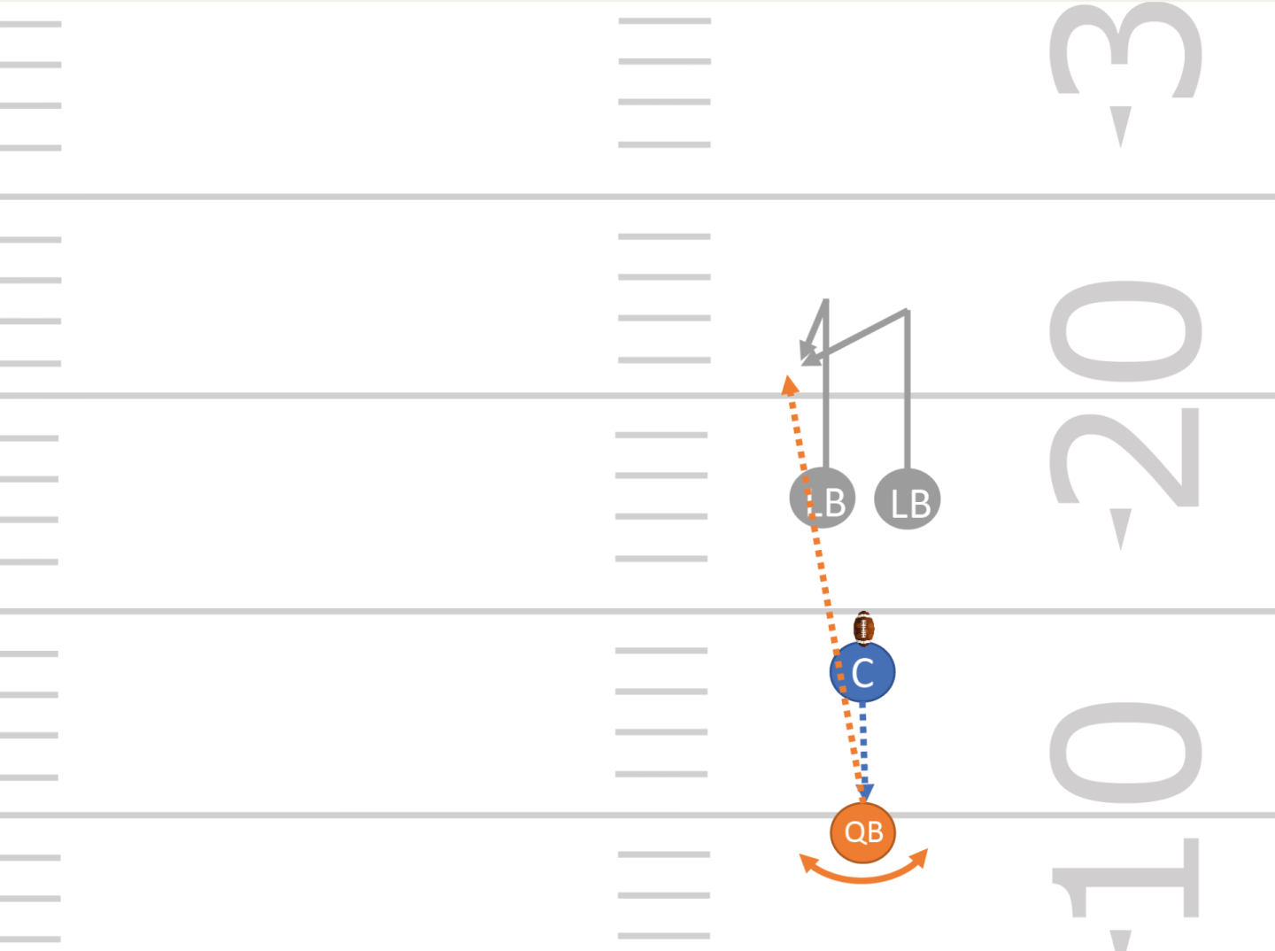 Due difensori si posizionano di fronte al QB. Sullo snap partono entrambi in backpedaling. Il QB esplicita la direzione di lancio (linguaggio del corpo). Il difensore in direzione di lancio assume il ruolo di WR e l’altro difensore deve ostacolare il passaggio.