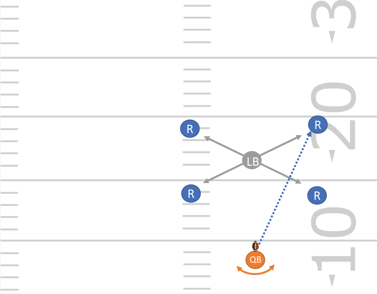 Quattro giocatori si collocano ai vertici di un quadrato, un giocatore sta al centro. Il QB lancia la palla a uno dei quattro, il giocatore al centro deve intercettarla. Il giocatore al centro viene sostituito di continuo. Il QB mostra chiaramente in che direzione effettua il lancio (linguaggio del corpo).