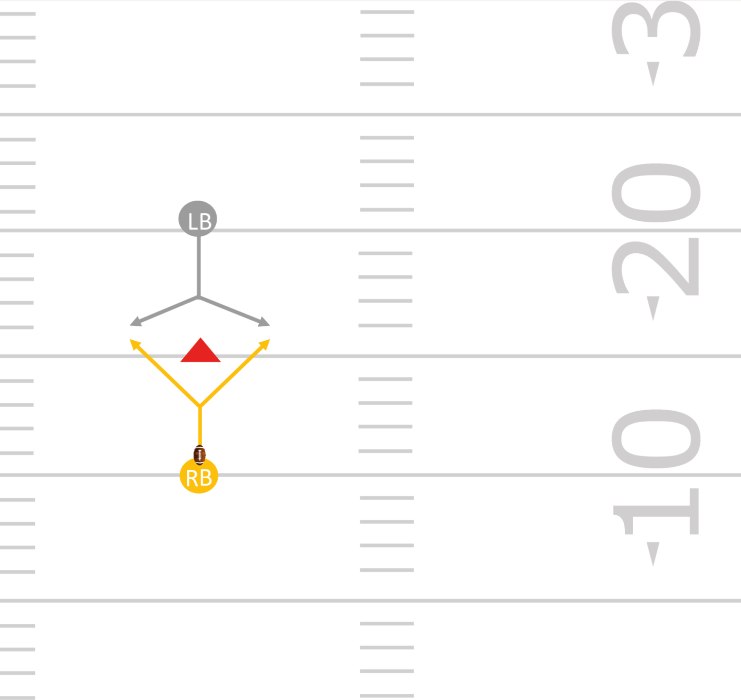 Plaquage depuis une courte distance. Une joueuse/Un joueurse déplace en direction d’un obstacle, mais change de direction peu avant d’y arriver. La/Le LB doit anticiper la trajectoire de son adversaire et réaliser un plaquage. Avant d’effectuer le plaquage, elle/il se baisse en gardant le dos bien droit. Elle/Il entoure ensuite les hanches de l’adversaire avec les bras et réalise le plaquage en s’aidant de son tronc et de ses jambes.