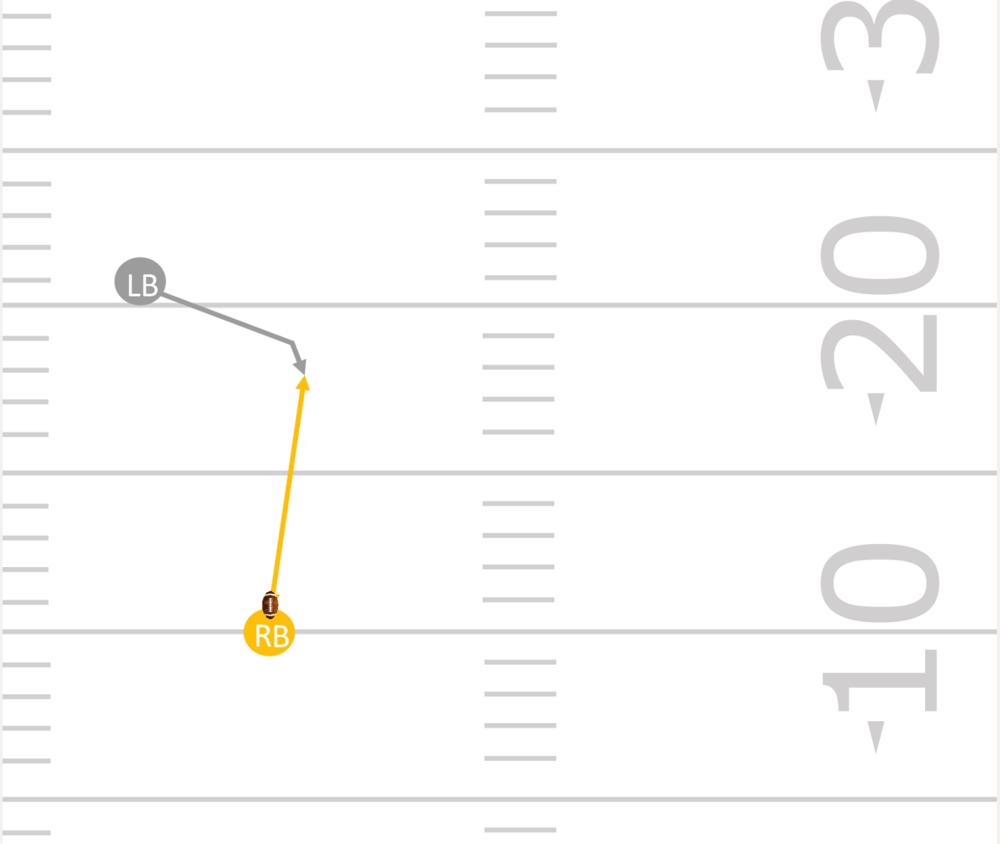 Un-e RB court en ligne droite. La/Le LB démarre depuis l’angle indiqué sur le schéma et se dirige vers la/le RB pour réaliser un plaquage. Elle/Il doit réagir au changement de direction pour effectuer le plaquage en toute sécurité.