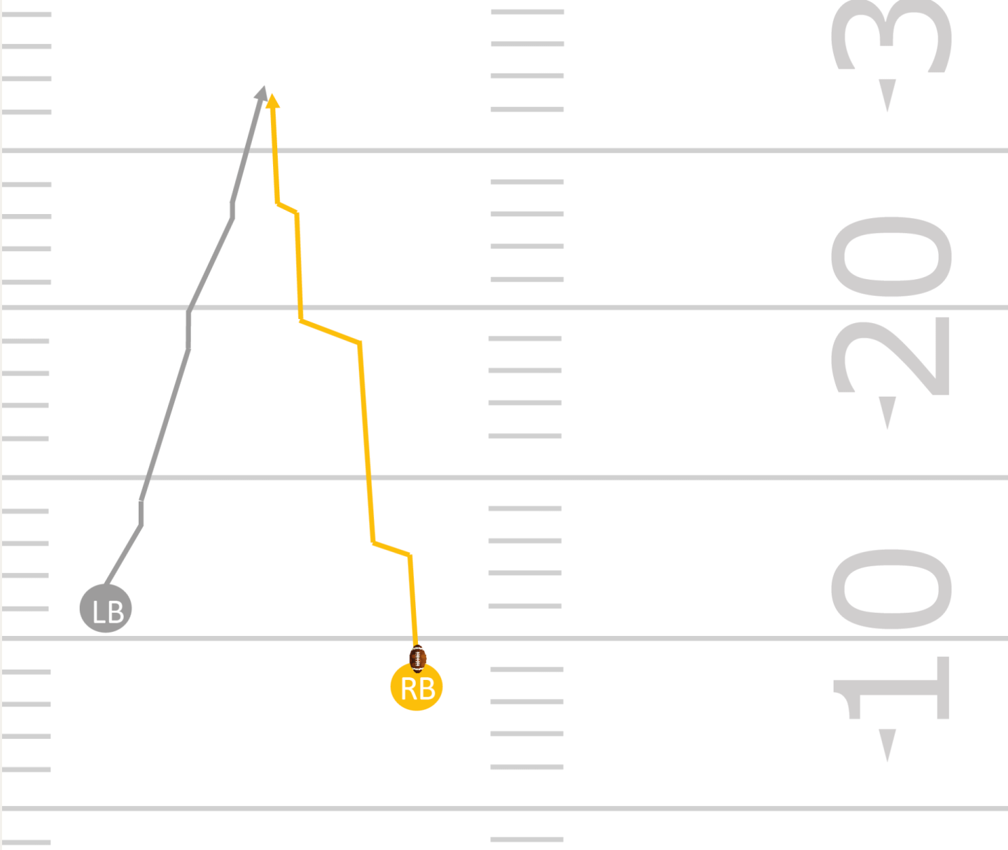 La/Le RB avance en suivant une trajectoire droite mais ne cesse d’interrompre sa course de façon irrégulière. La/Le LB doit s’approcher de lui sans jamais se trouver derrière.