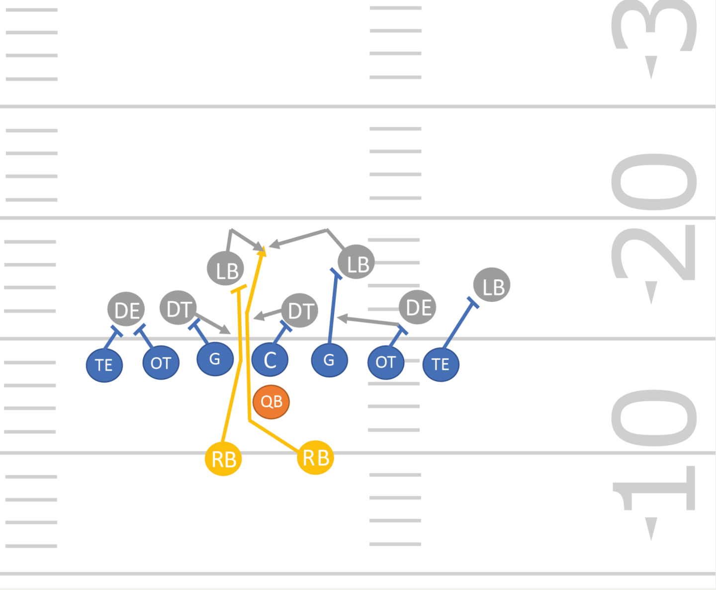Les attaquants se positionnent en box-formation et réalisent des enchaînements à leur guise. Les défenseurs doivent les empêcher de gagner du terrain.