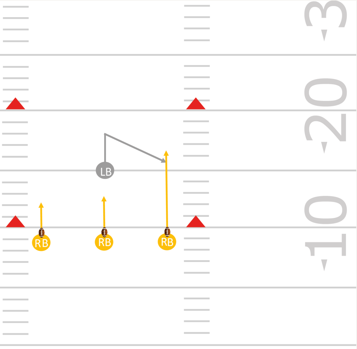 Trois joueurs ayant chacun-e un ballon font face à un-e LB sur 10 yards. Tu indiques dans le dos de la/du LB qui des trois doit tenter de réaliser un first down. Tous les joueurs avec un ballon démarrent en même temps; deux s’arrêtent après 2 ou 3 yards, tandis que le/la troisième (qui a été désigné-e) tente de réaliser un first down.