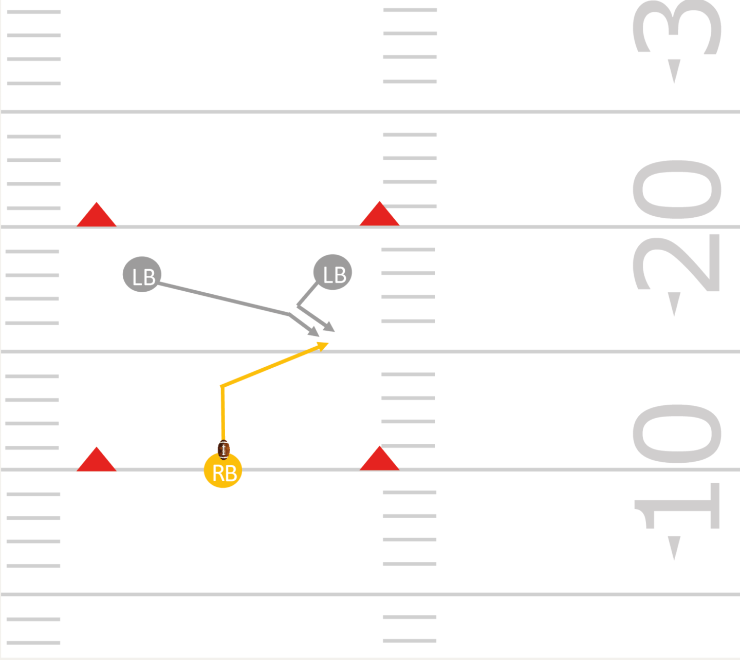 Un-e RB part d’un endroit défini et court directement réaliser un first down entre deux cônes. Les LB démarrent à proximité des cônes et tentent d’empêcher le first down en stoppant sa course vers l’avant («end of foreward progress»).