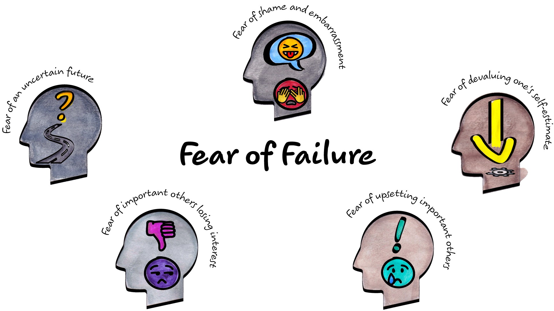 Le cinque dimensioni di «fear of failure» (paura del fallimento)