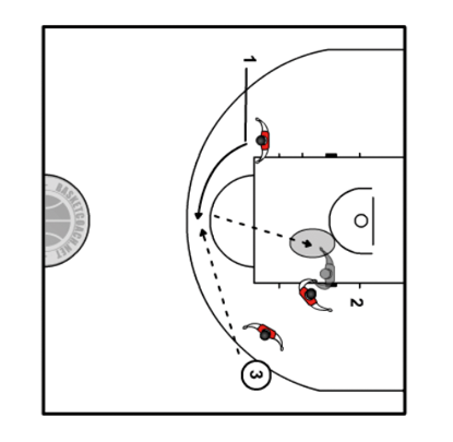 Middle post: placement en triangle et tir dans la raquette