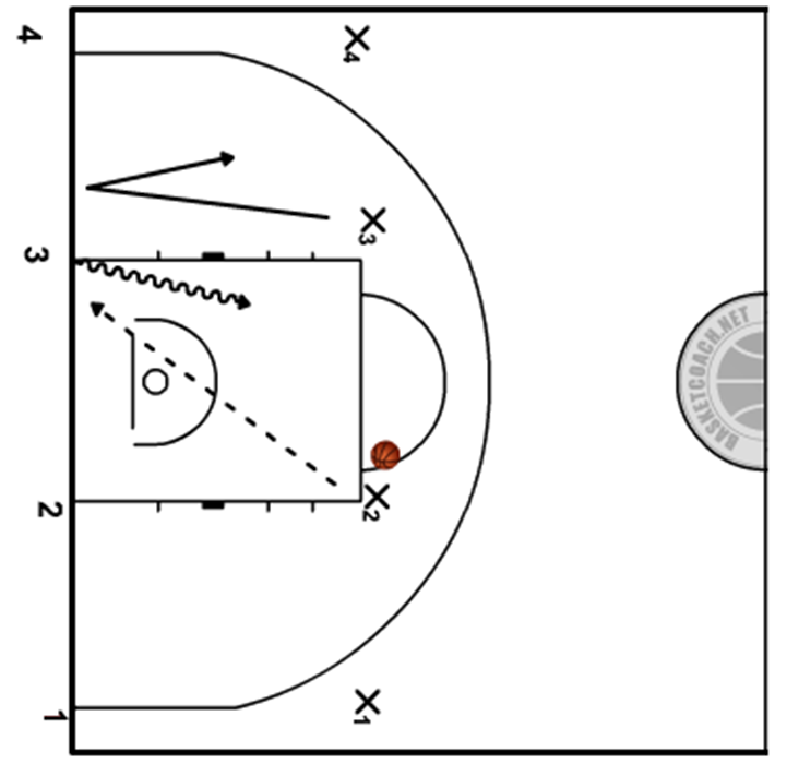 4:4 Transition défensive