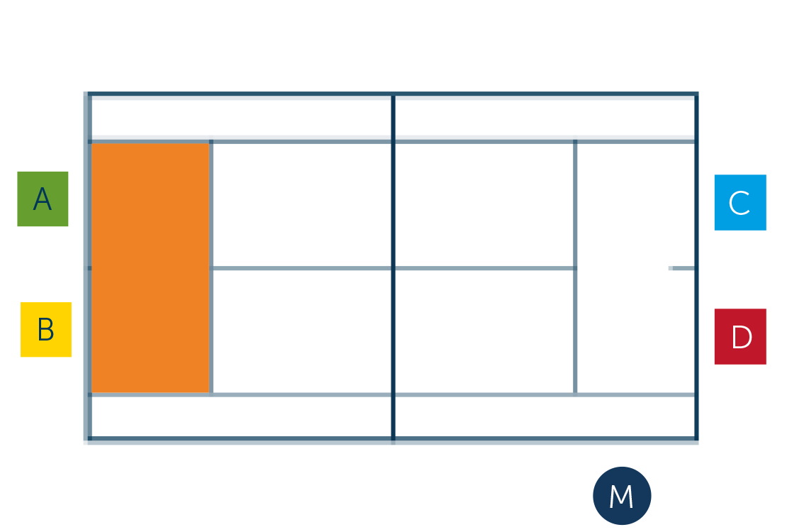 Tennis – Rispondere in funzione del servizio e della situazione : Forma di gioco: Risposte magiche