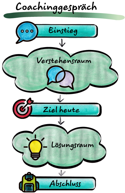 Abbildung 1: Die fünf Phasen des Coachinggesprächs (Quelle: Trainerbildung Schweiz)