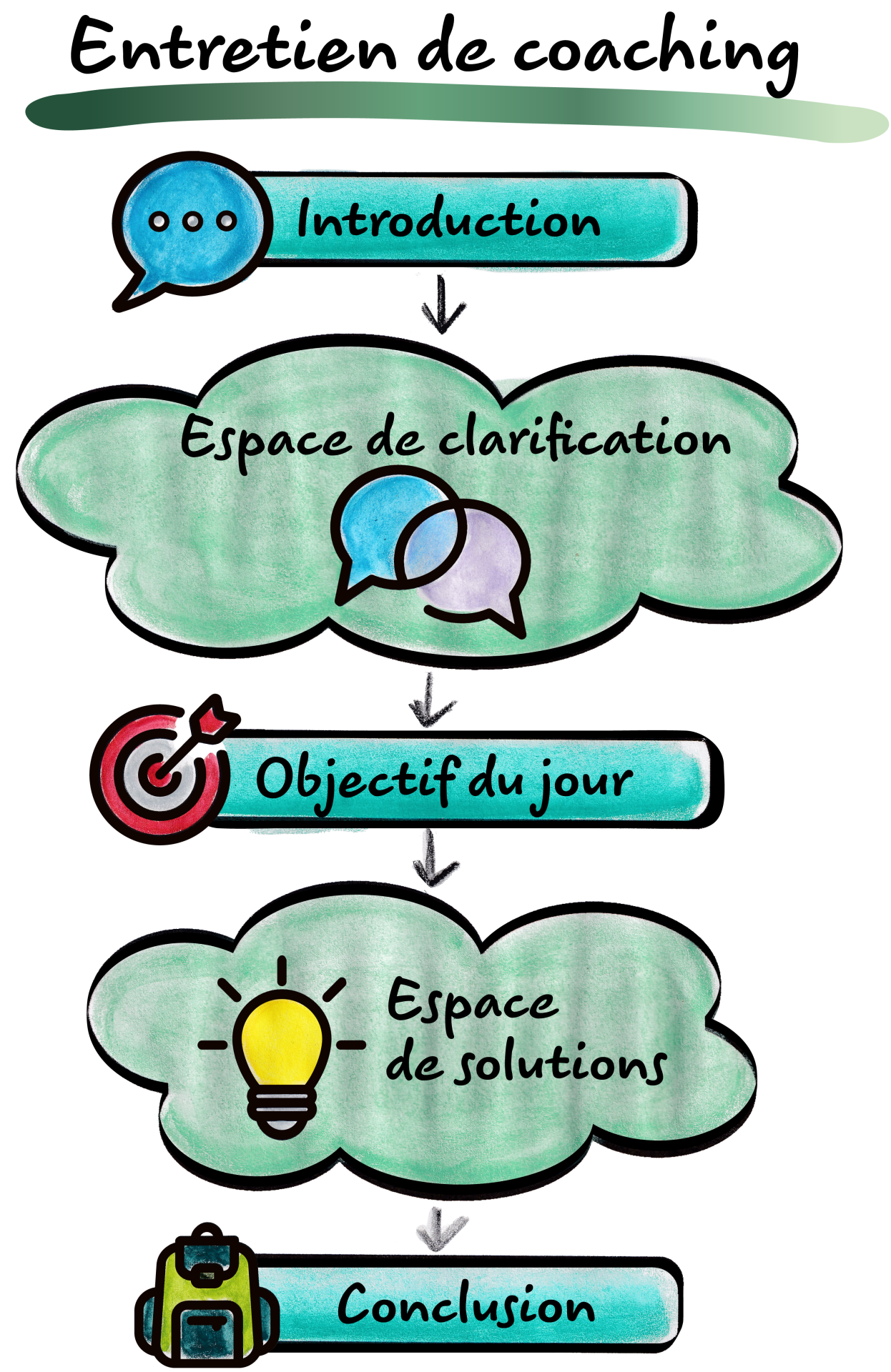 Illustration 1: Les cinq phases de l’entretien de coaching (Source: Formation des entraîneurs Suisse)