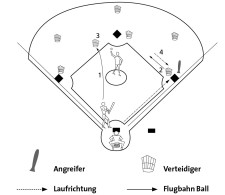 Baseball: Vereinfachtes Baseball mit Retouch-Regel