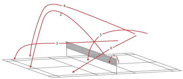 Un disegno che mostra le traiettorie dei vari tiri