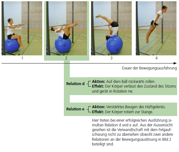 Reihenbild Vereinfachte Bewegungsanalyse am Beispiel des «Felgaufzugs mit Unterstützung eines Sitzballs»