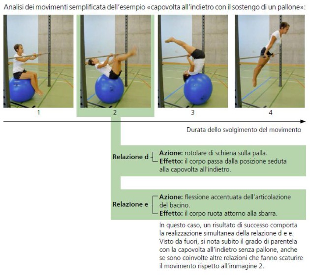 Analisi dei movimenti semplificata dell'esempio capovolta all'indietro con il sostegno di un pallone