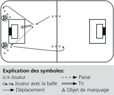 Graphique: déroulement de l'exercice