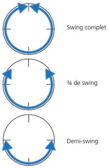 Graphique: trois types de swing