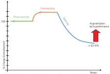 Preparazione alle gare: Overreaching e tapering