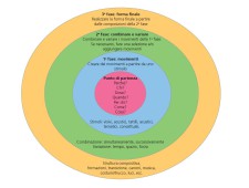 Grafico: le quattro fasi del processo coreografico