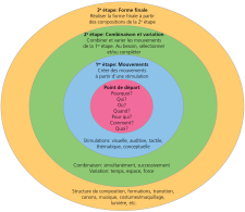 Graphique: les quatres phases du processus chorégraphique.